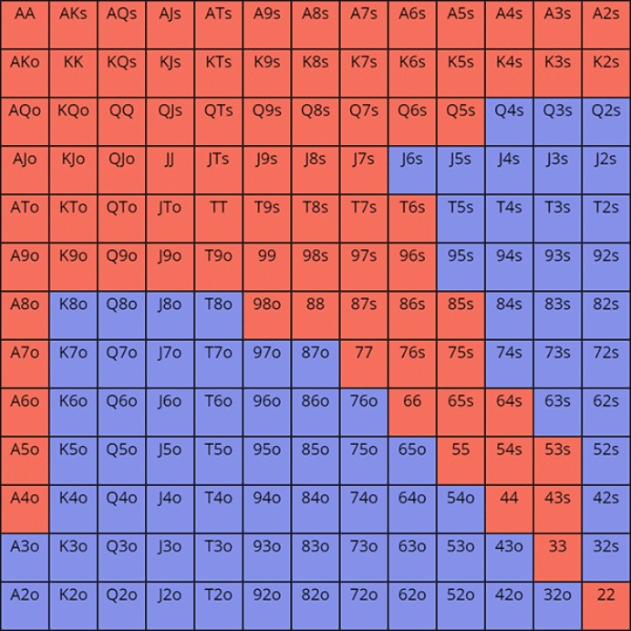 一个好的按钮位加注范围大约是40%的手牌