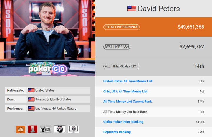 David Peters职业生涯锦标赛奖金超过5000万美元