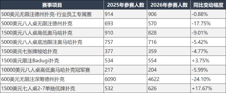 2026年WSOP主流赛事参赛人数暴跌，小众玩法逆势大涨