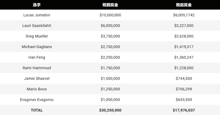 决赛桌9位选手的税前税后奖金
