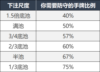面对不同下注尺度时你需要防守的范围比例